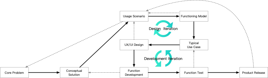 Design and development iterations
