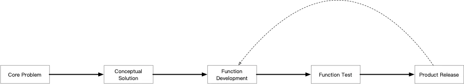 Lean startup iteration