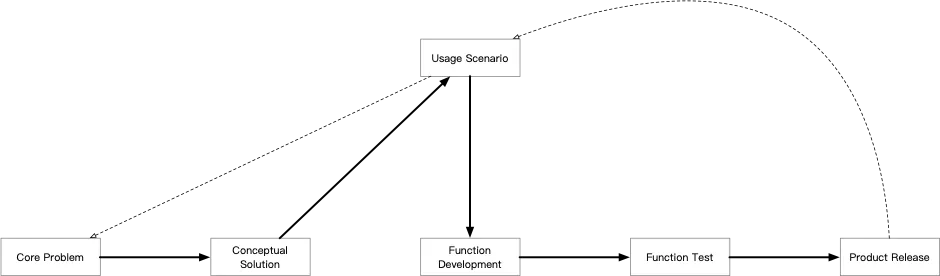 Usage scenario