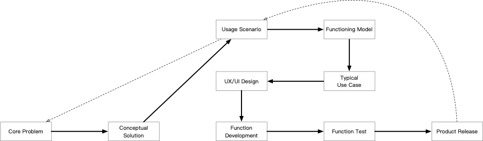 UX/UI design from use cases