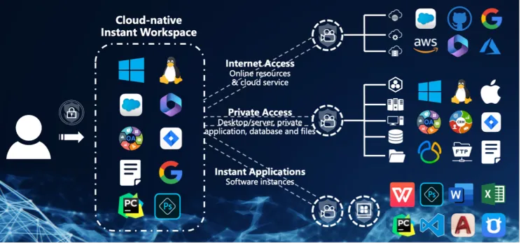 Figure 1. Cloud-native Instant Workspace