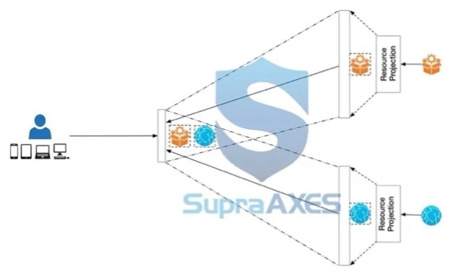Figure 3. Periscopic Access